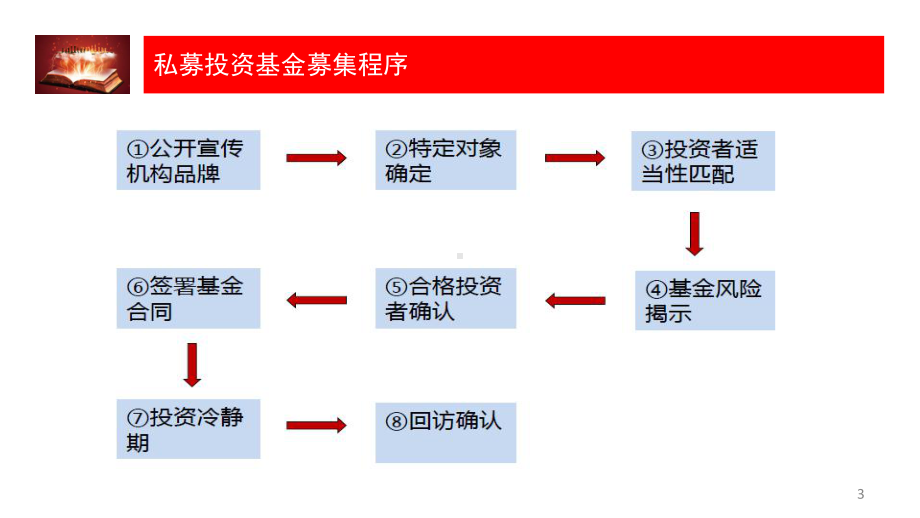 私募投资基金募集行为规范培训课件.ppt_第3页