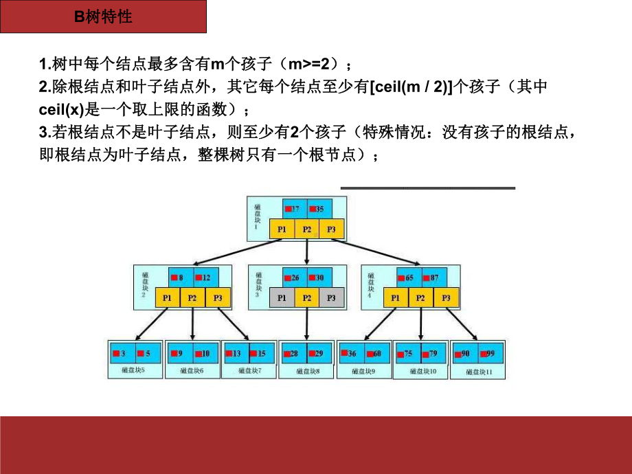 B树和MySQL数据库索引-厦门大学数据库试验室课件.ppt_第3页