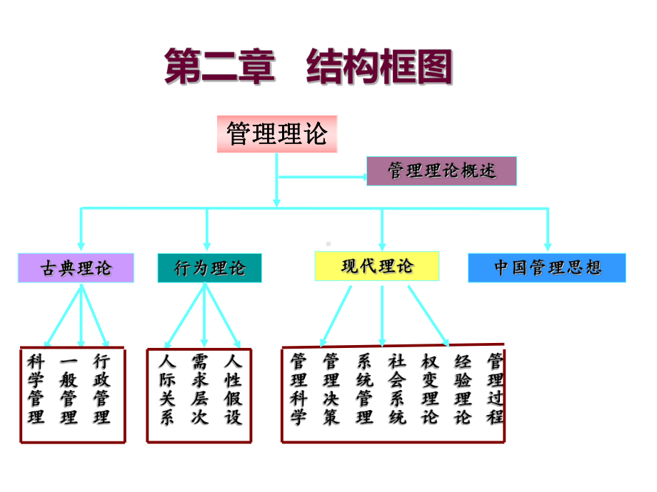 管理思想与管理理论的发展课件.ppt_第3页