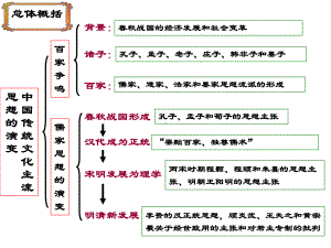 第1课百家争鸣和儒家思想的形成.课件.ppt