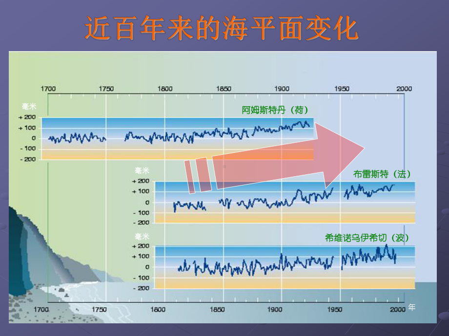 海平面变化课件.ppt_第3页