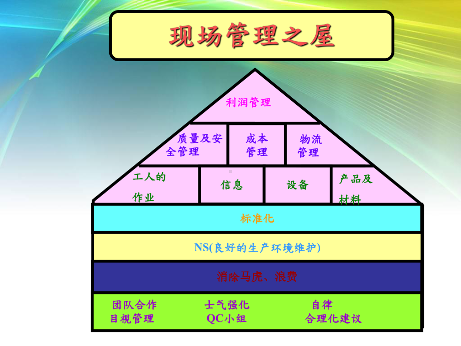 QA基础知识(四)生产现场管理与过程控制课件.ppt_第3页