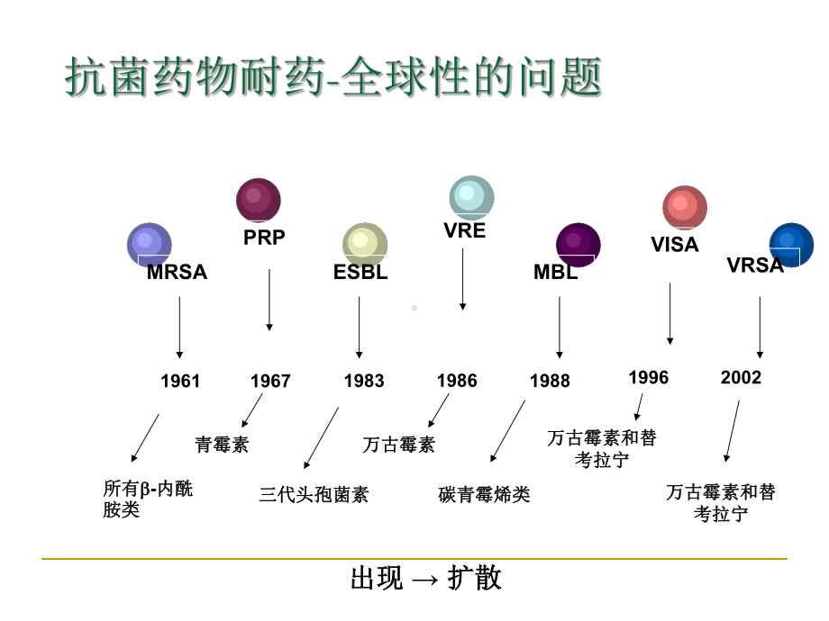 细菌耐药与抗菌药物合理使用的原则课件.ppt_第2页