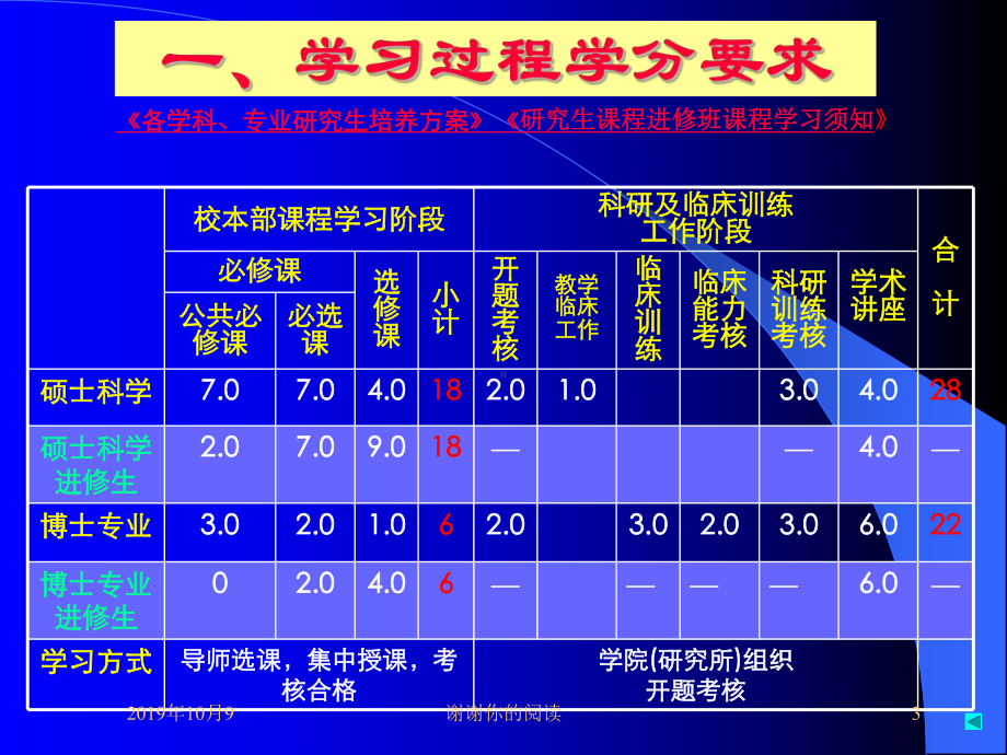 非全日制研究生学习过程及要求.ppt课件.ppt_第3页