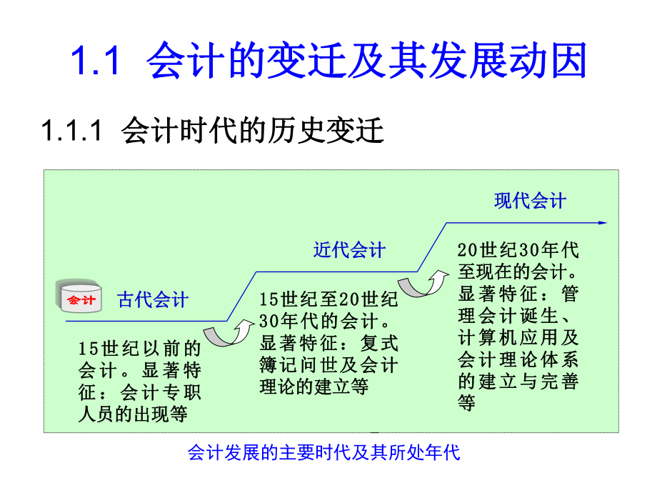 会计基础-会计发展与会计目标课件.ppt_第2页