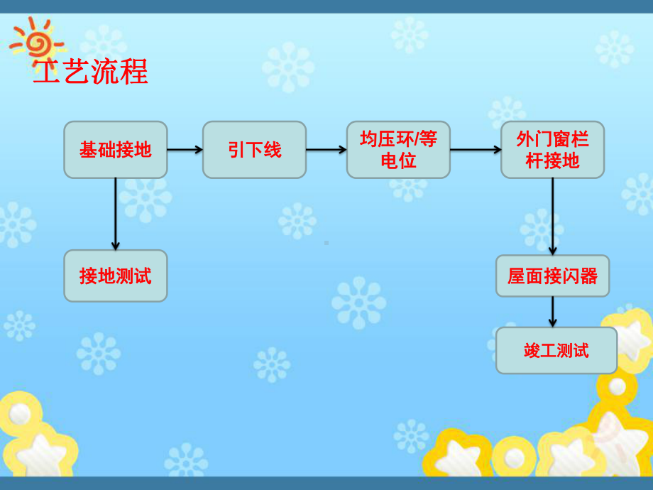 防雷接地施工工艺课件.ppt_第2页