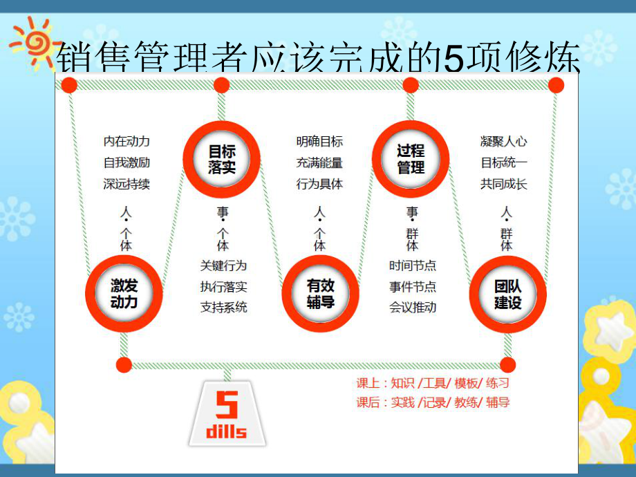 销售管理者五项修炼课件.ppt_第3页