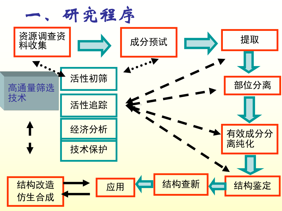 天然产物的提取分离课件.ppt_第3页