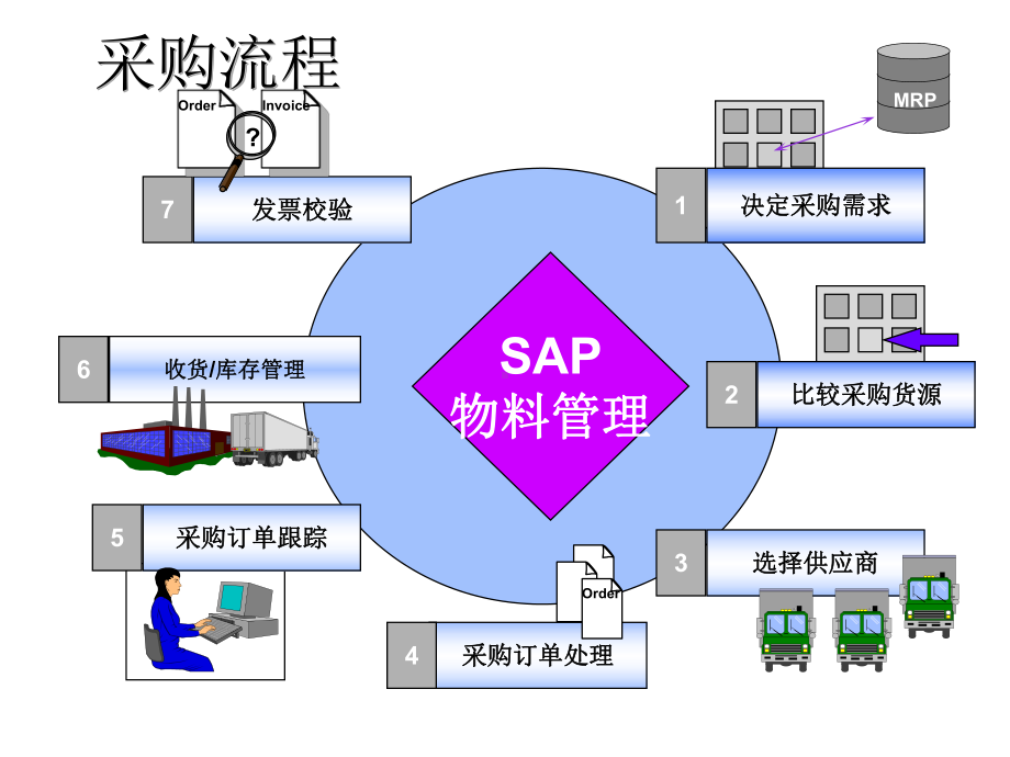 采购管理概述(PPT-37页)课件.ppt_第3页