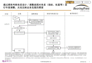 著名咨询公司的绩效管理体系报告课件.ppt