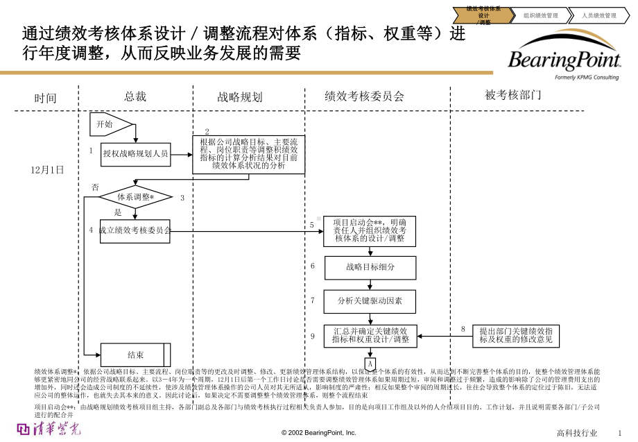 著名咨询公司的绩效管理体系报告课件.ppt_第1页