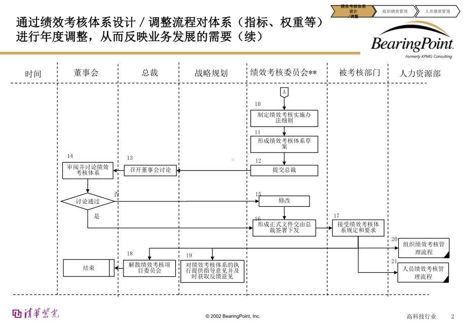 著名咨询公司的绩效管理体系报告课件.ppt_第2页