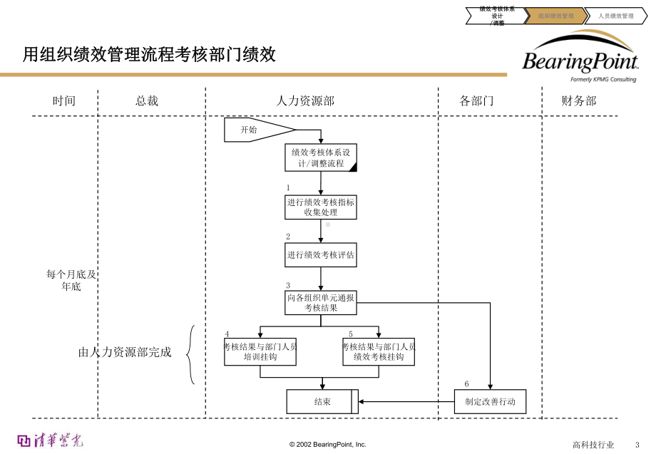 著名咨询公司的绩效管理体系报告课件.ppt_第3页