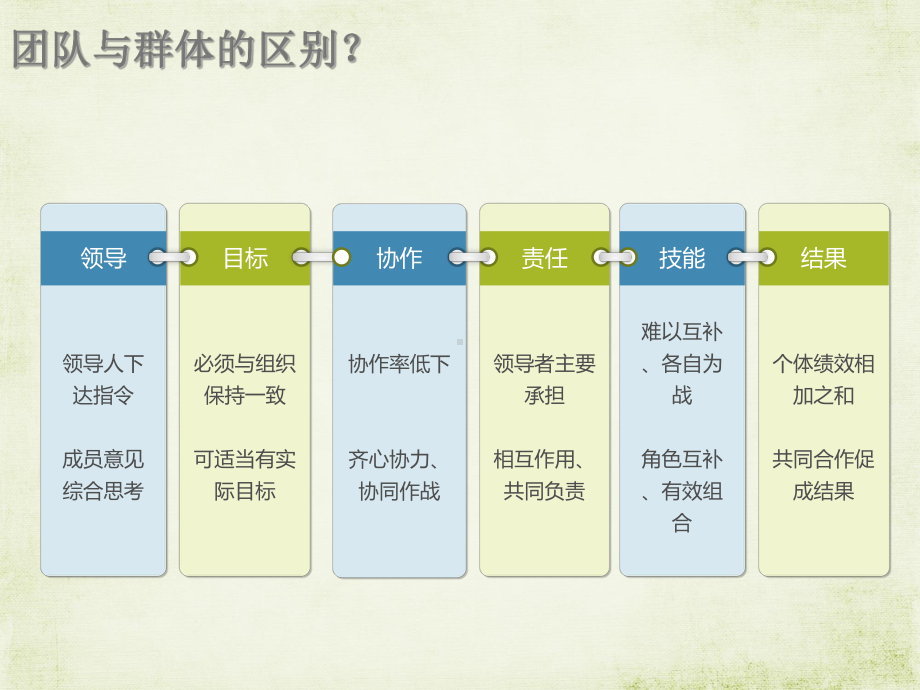 团队建设与员工管理课件.ppt_第3页