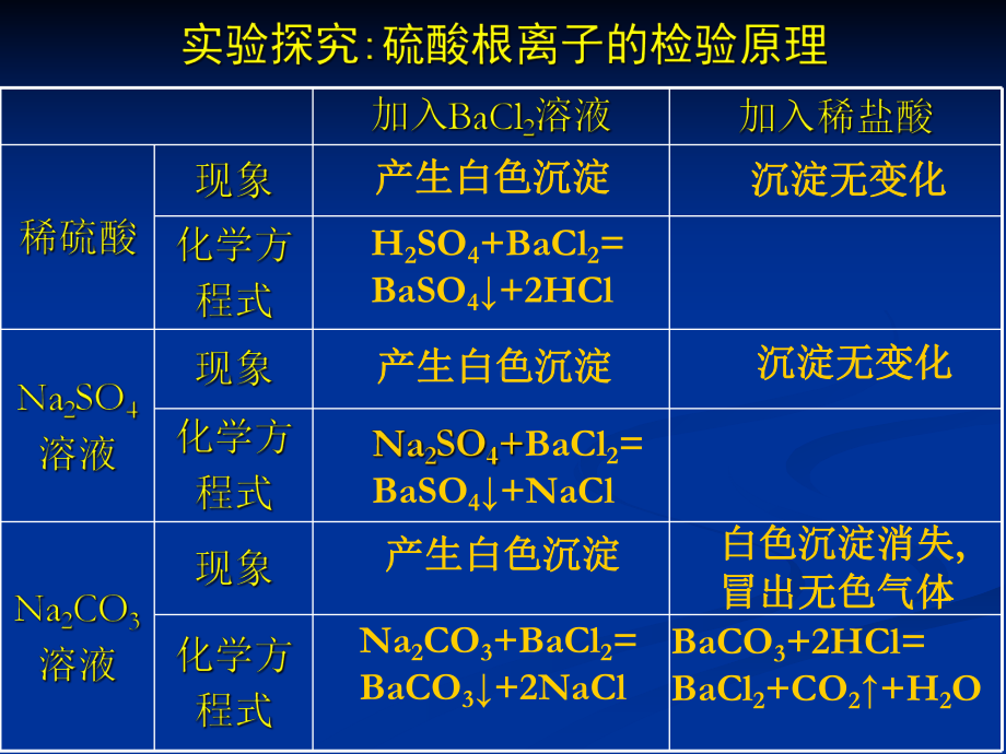 硫酸根离子的检验.课件.ppt_第3页