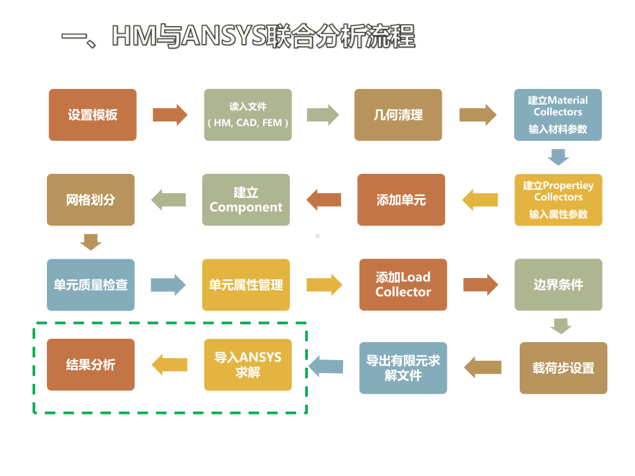 Hypermesh与ANSYS联合做有限元分析课件.pptx_第3页