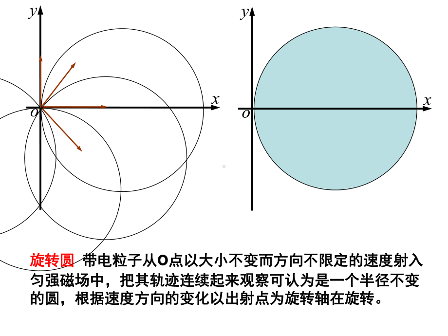 巧用动态圆分析带电粒子在磁场中的运动课件.ppt_第3页