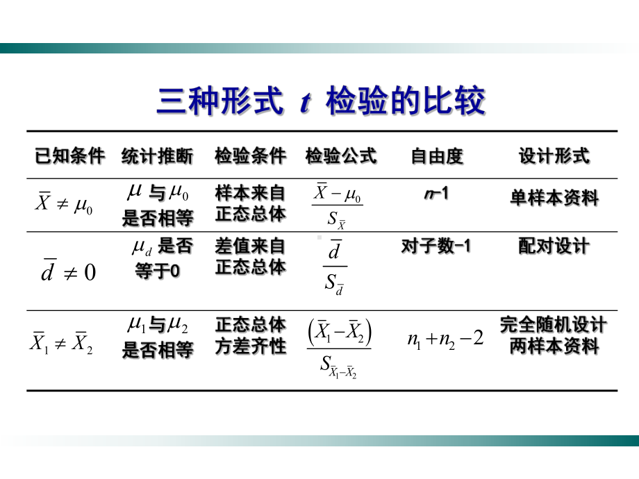 统计学t检验课件.ppt_第2页