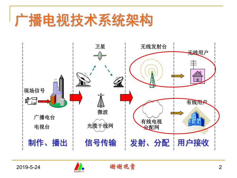 广播电视数字化技术政策解读课件.pptx_第2页