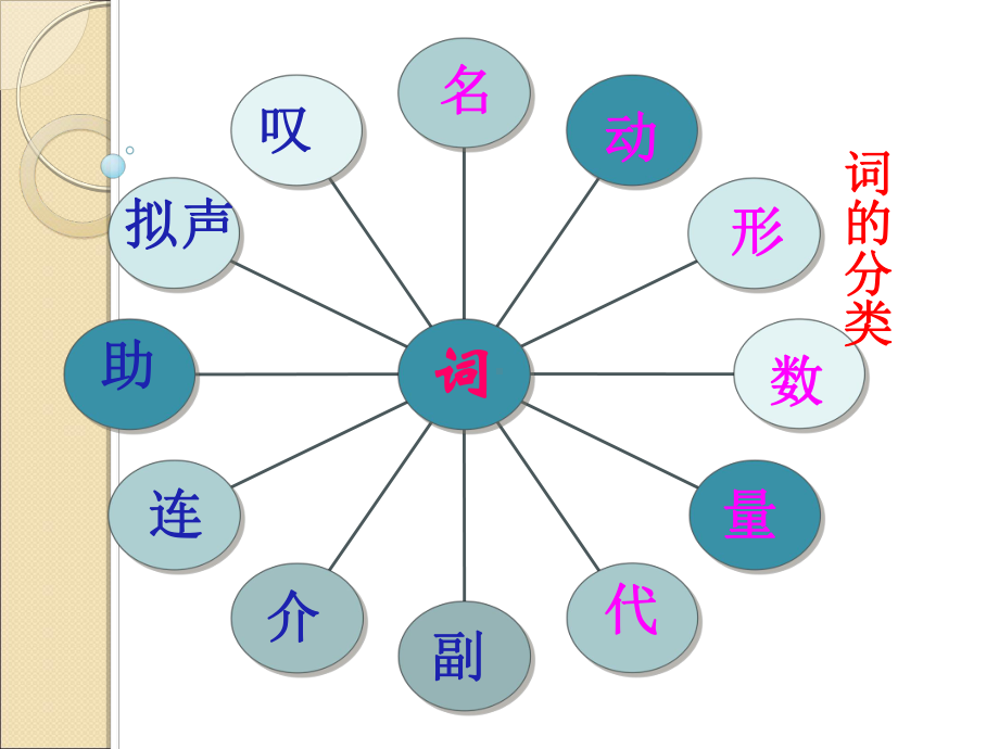 初中语文基础知识-词性练习题课件.ppt_第3页