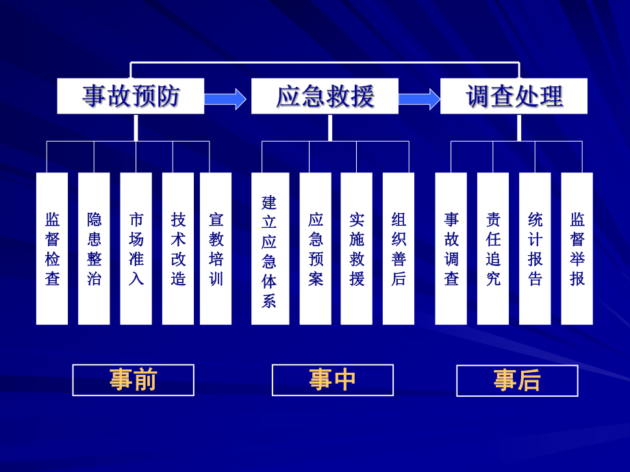 第一章-事故预防与控制课件.ppt_第3页