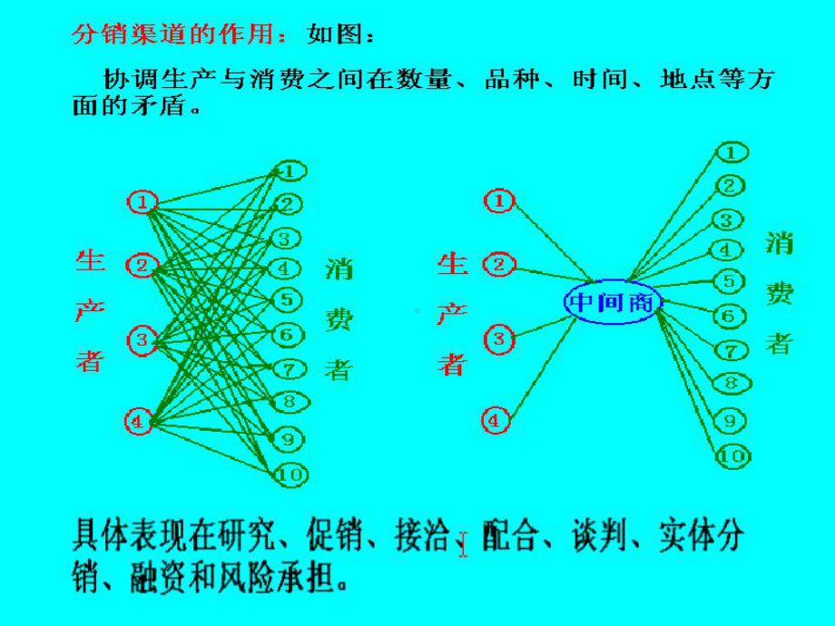 第十一章-网络营销渠道策略课件.ppt_第3页