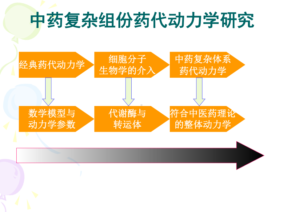 中药复杂组份药代动力学与整体药效研究的探索课件.ppt_第3页