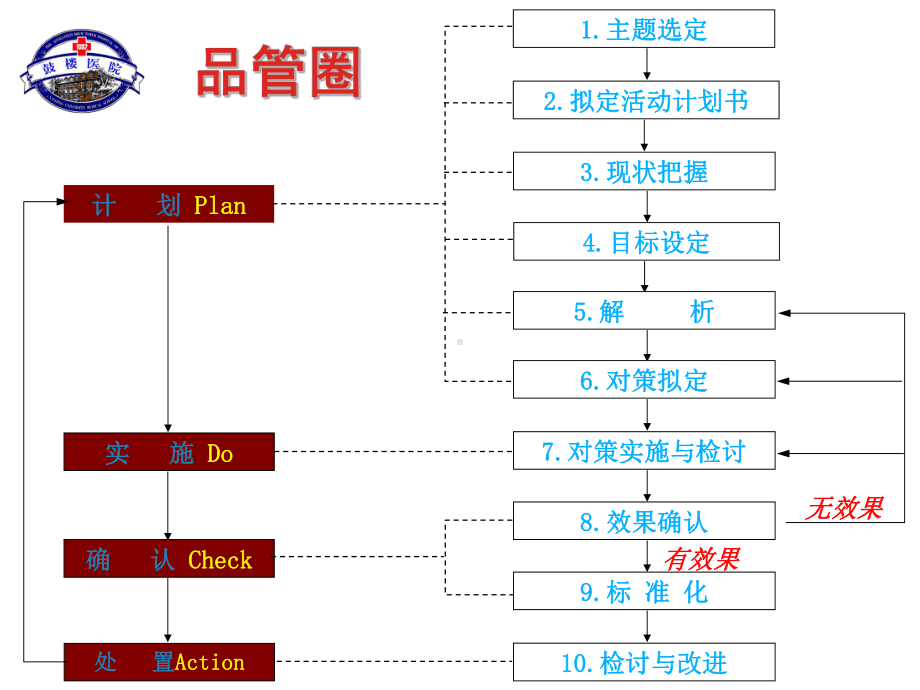 品管圈研讨会--效果确认、标准化、检讨与改进课件.ppt_第2页