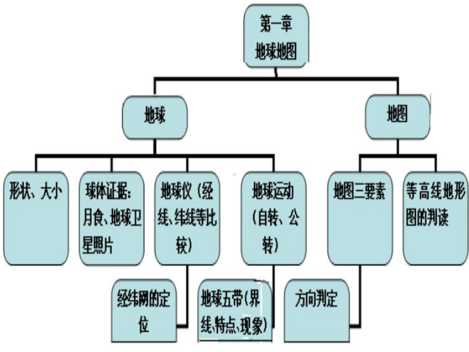 东西半球的划分赤道20°W和160°E组成的经线圈北回归线和南课件.ppt_第1页