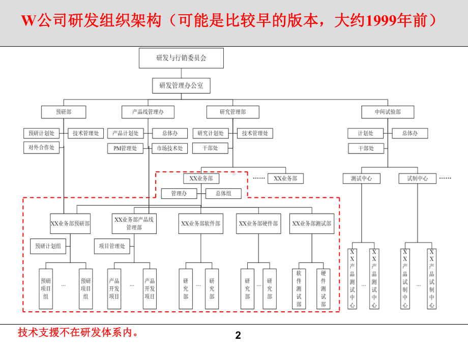 华为组织结构.课件.ppt_第2页