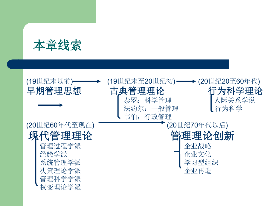 第一章-管理学的产生和发展课件.ppt_第2页