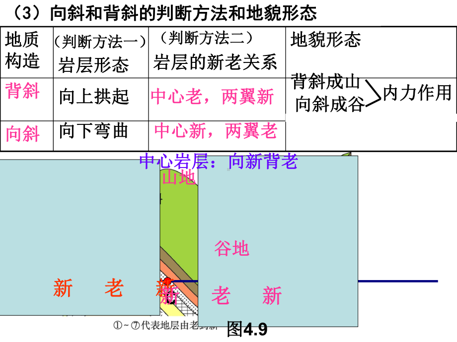 判断方法一岩层形态地质构造课件.ppt_第3页