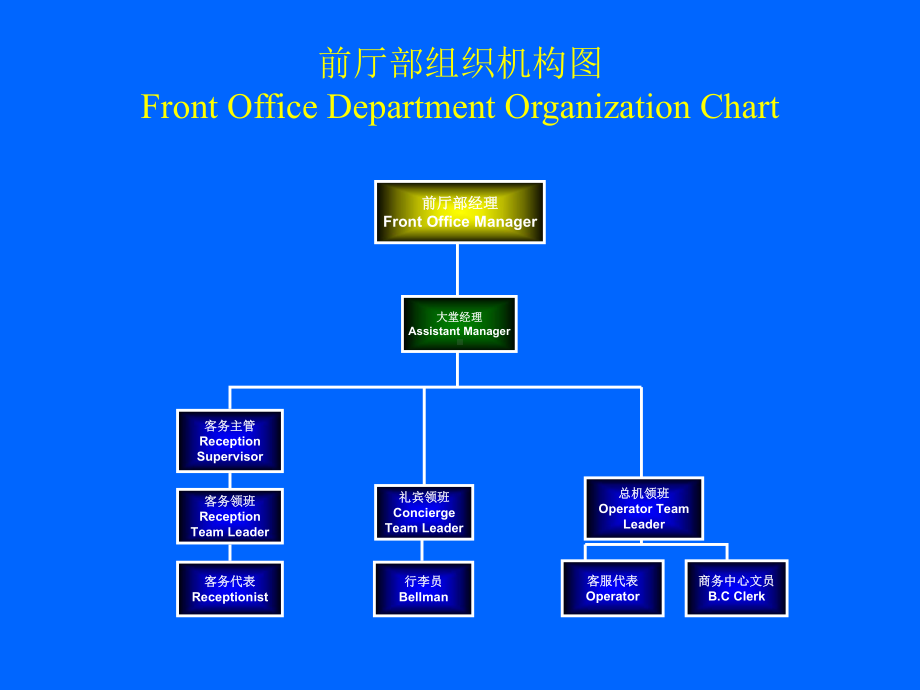 前厅部介绍课件.ppt_第3页