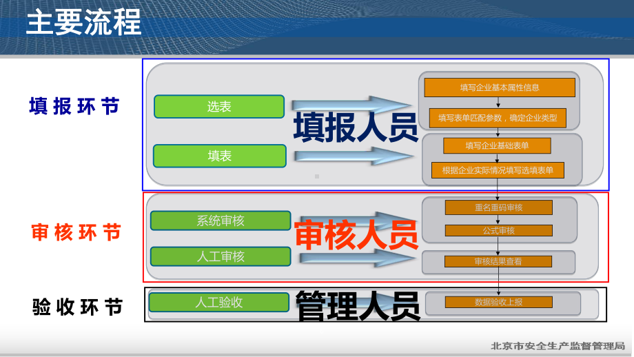 安全生产条件普查系统普查员操作培训0312课件.pptx_第2页