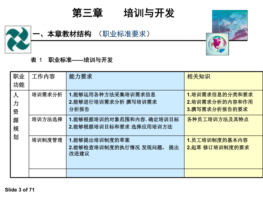 助理人力资源管理师-第三章-：培训与开发课件.ppt_第3页