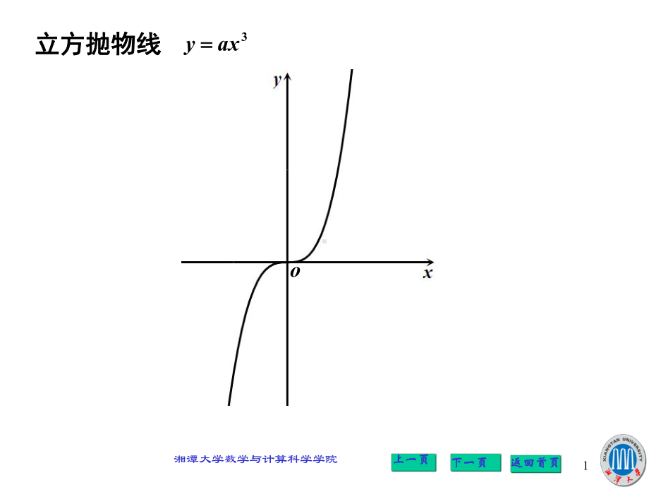 高等数学基本图形课件.ppt_第1页