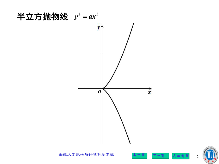 高等数学基本图形课件.ppt_第2页