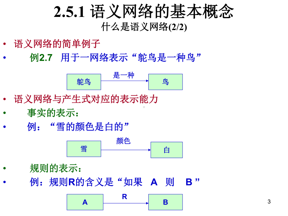 知识表示方法语义网络和框架表示方法.课件.ppt_第3页