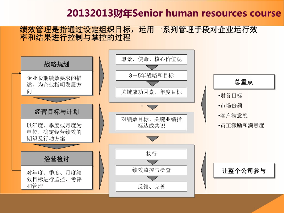 HRD著名品牌服饰有限公司XXXX绩效管理体系实操案例例子课件.ppt_第3页