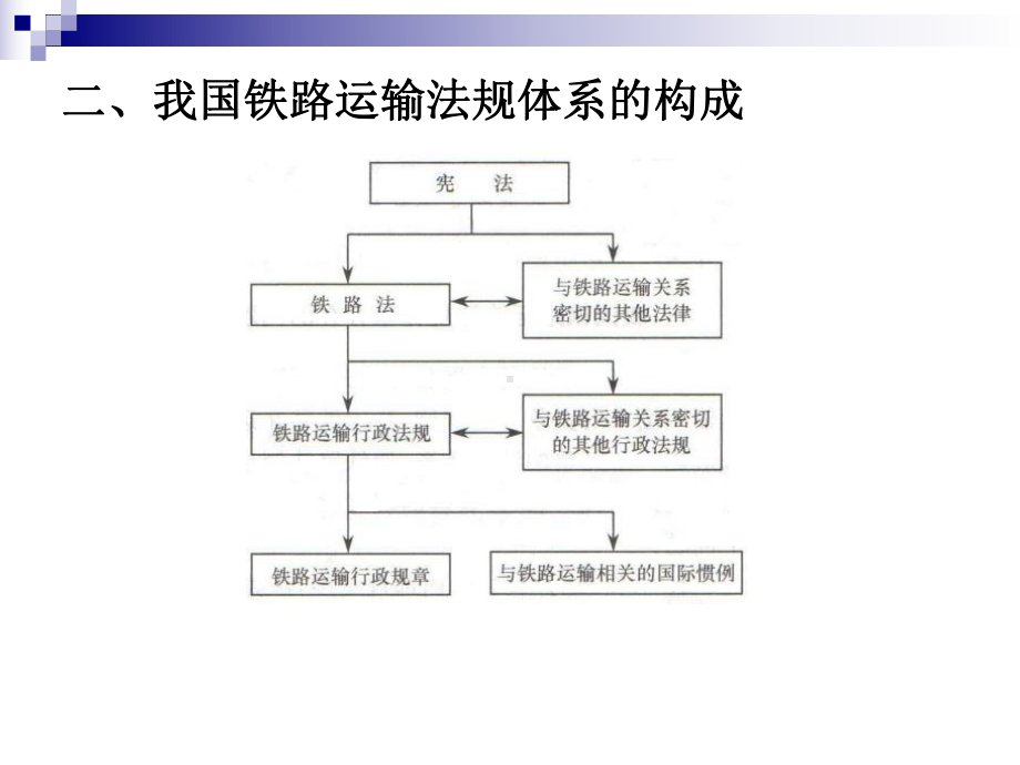 （资料）铁路运输法规概述..汇编课件.ppt_第3页