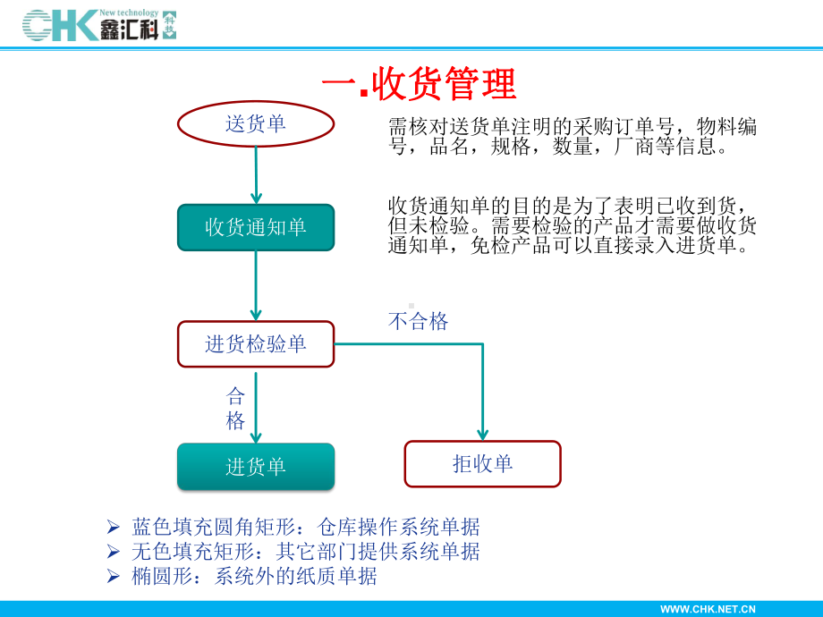 仓库培训知识.课件.ppt_第3页