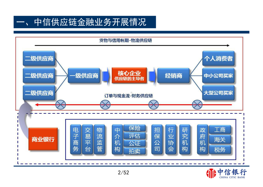 2020年中信银行供应链金融业务的风险识别与防范参照模板课件.pptx_第3页