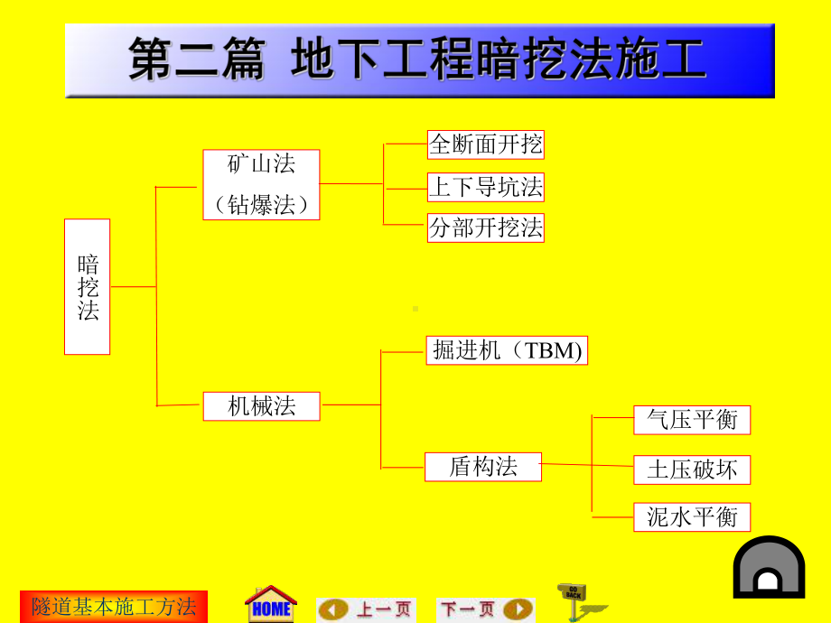 地下工程施工(隧道基本施工方法).课件.ppt_第3页