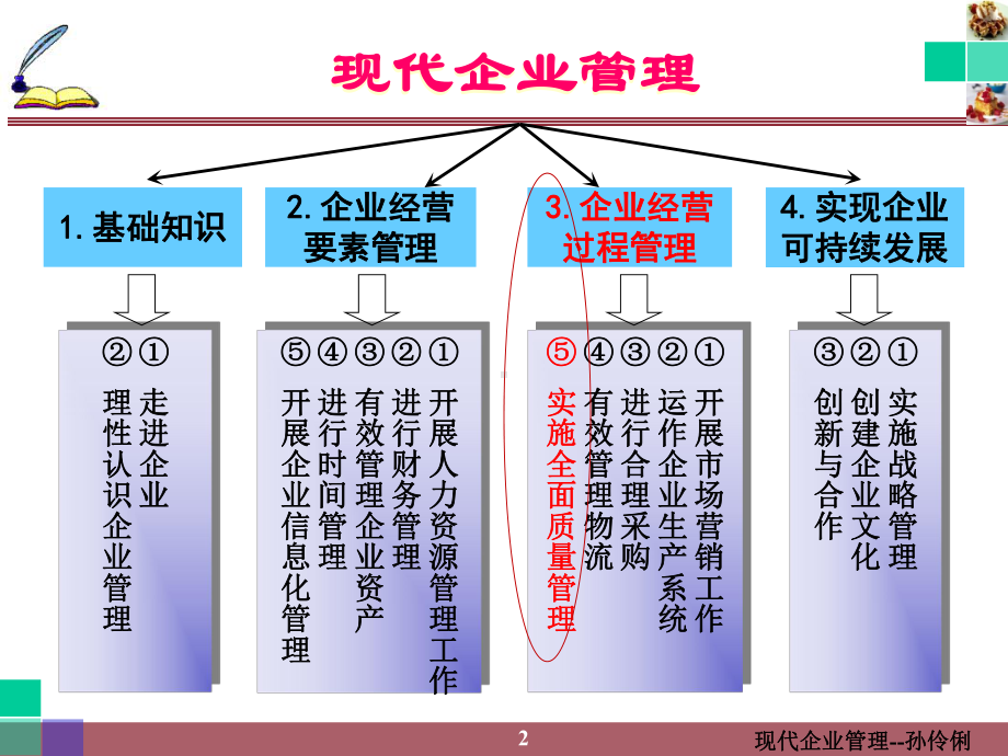 ch3-5-实施全面质量管理课件.ppt_第2页