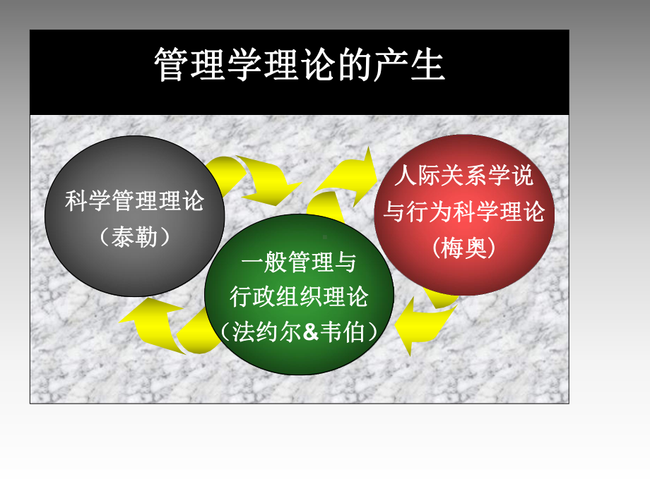 第二章-管理主要思想及其演变课件.ppt_第3页