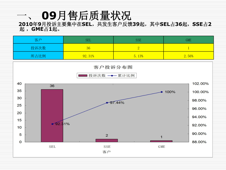 如何制作质量统计分析月报-ppt课件.ppt_第3页