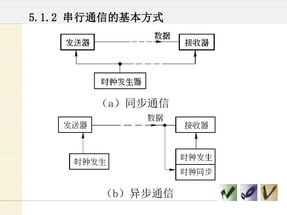 第五章-5.1-4-通信接口技术要点课件.ppt_第3页