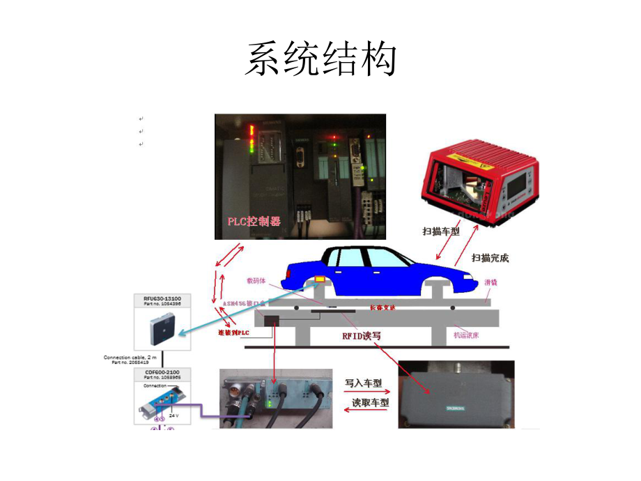 SICK射频识别汽车行业技术交流课件.ppt_第2页