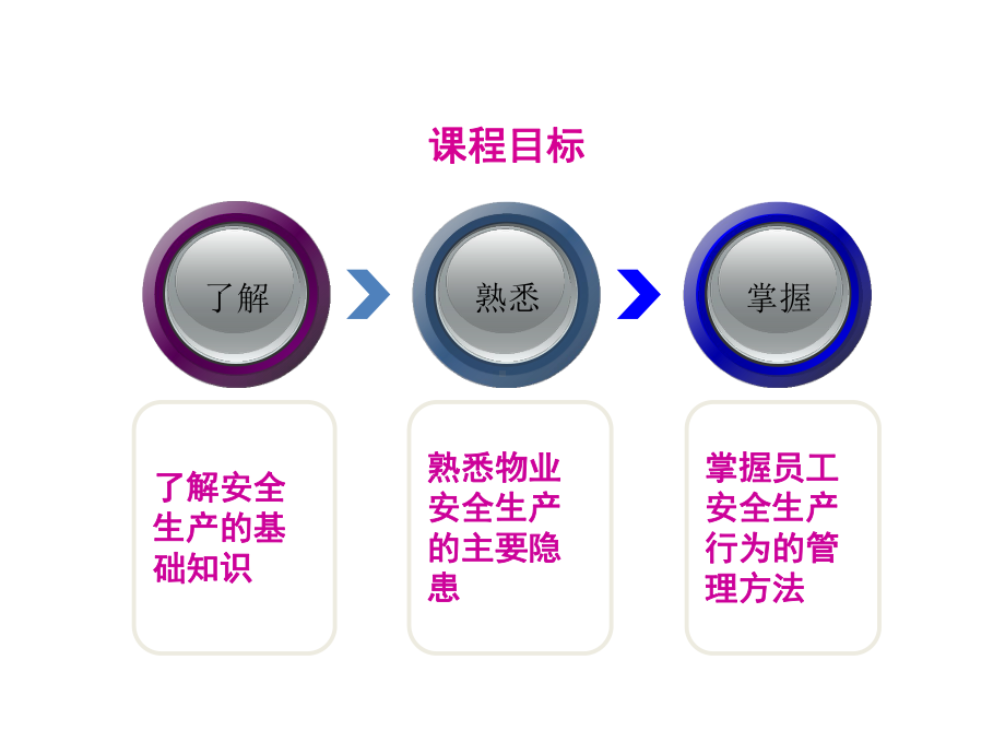 物业企业安全生产管理(经理级)课件.ppt_第3页