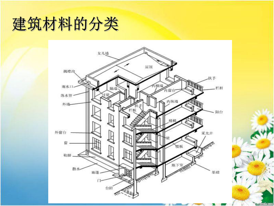 1.建筑材料的分类课件.ppt_第1页